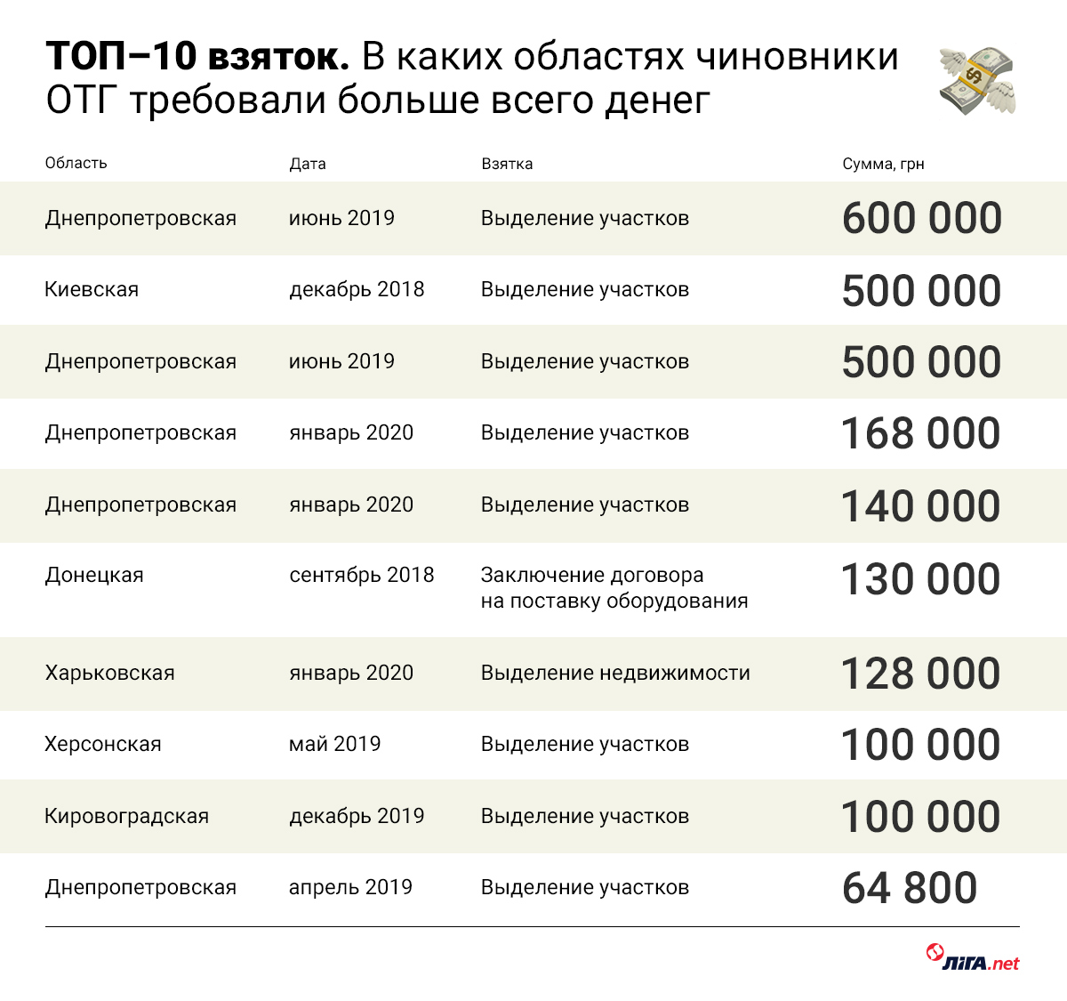 Вырубка, дороги, ремонт. На чем воруют в громадах Украины: три графика