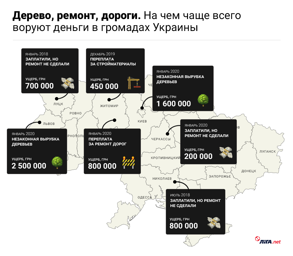 derevo-remont-dorogi Вырубка, дороги, ремонт. На чем воруют в громадах Украины: три графика
