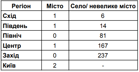 Испытание верой: повлиял ли Томос на голосование за Порошенко