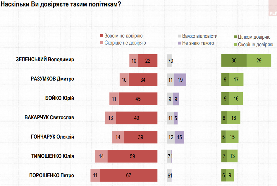 Рейтинг доверия и недоверия к политикам. Опрос Рейтинга Тема дня. Что случилось с рейтингом Зеленского: объясняют социологи