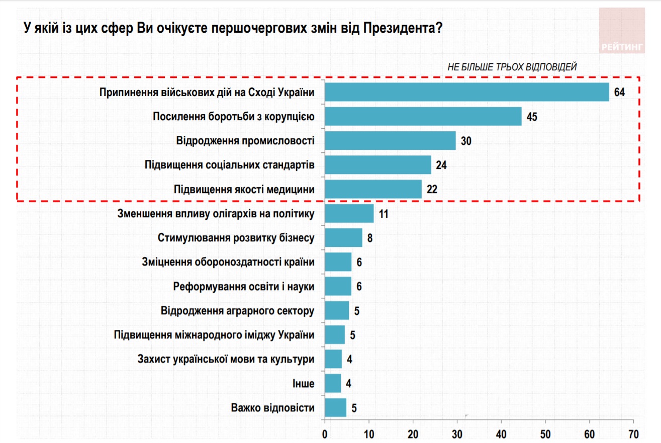 Чего украинцы ждут от Зеленского. Опрос Рейтинга Тема дня. Что случилось с рейтингом Зеленского: объясняют социологи