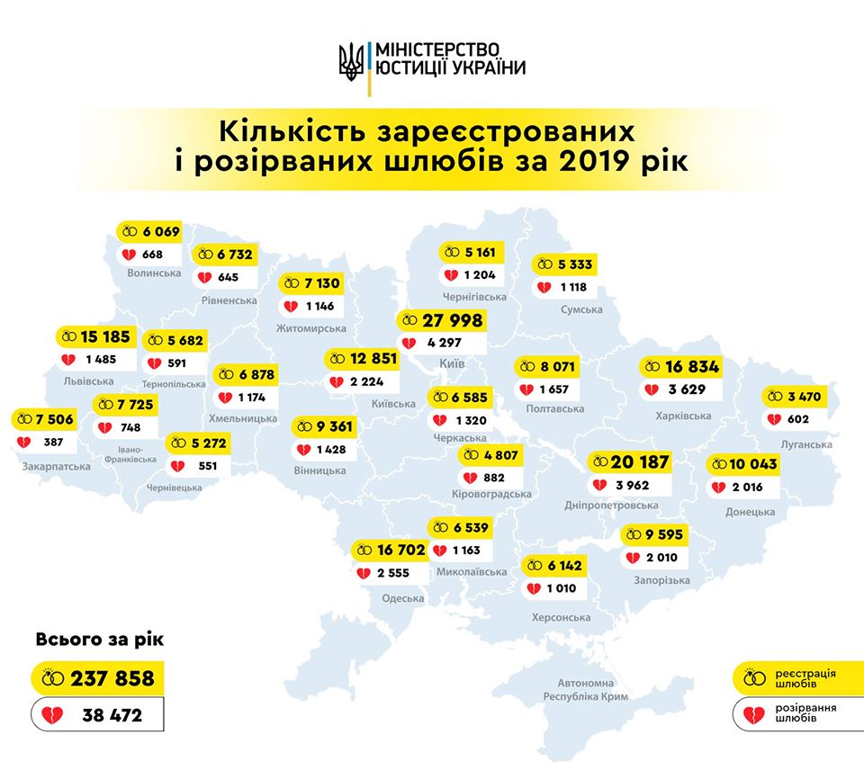 Украинцы чаще женились, чем разводились в 2019 году: инфографика