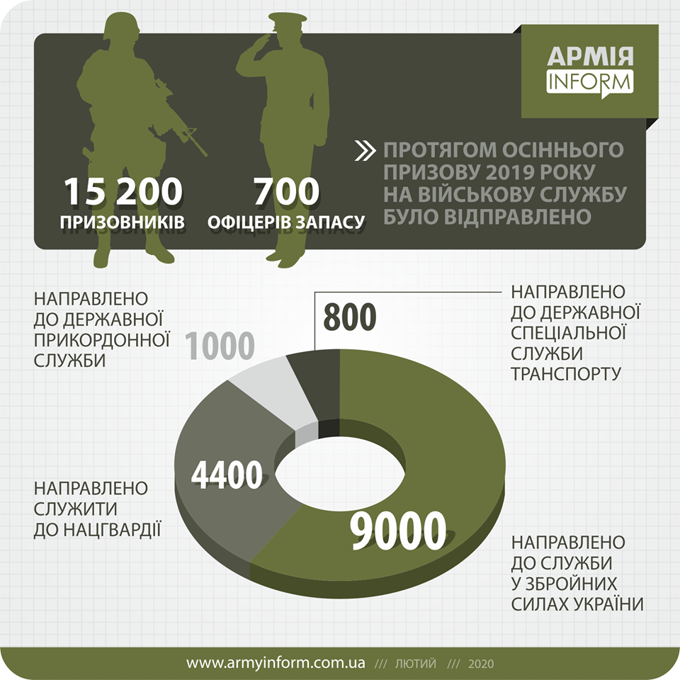 Минобороны подвело итоги осеннего призыва-2019: инфографика