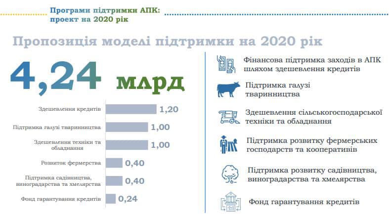 На что Кабмин потратит аграрные миллиарды. Главные цифры