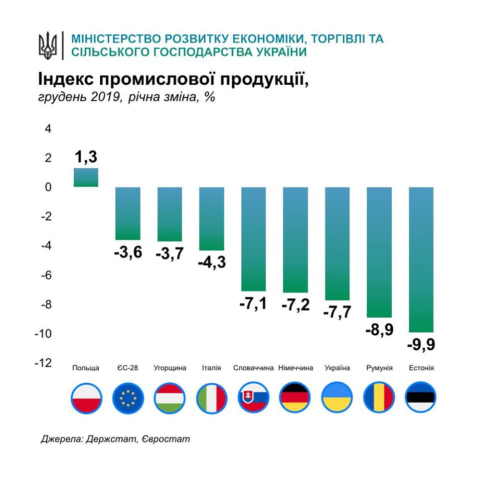 Рост ВВП замедлился до 1,5%. Это ожидаемо, но поправимо