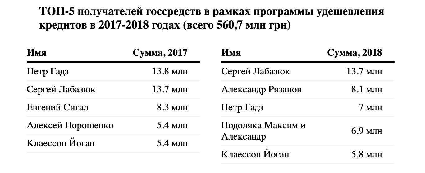 7,2 млрд госдотаций аграриям: кому достались деньги, кроме Косюка, Бахматюка и Колесникова