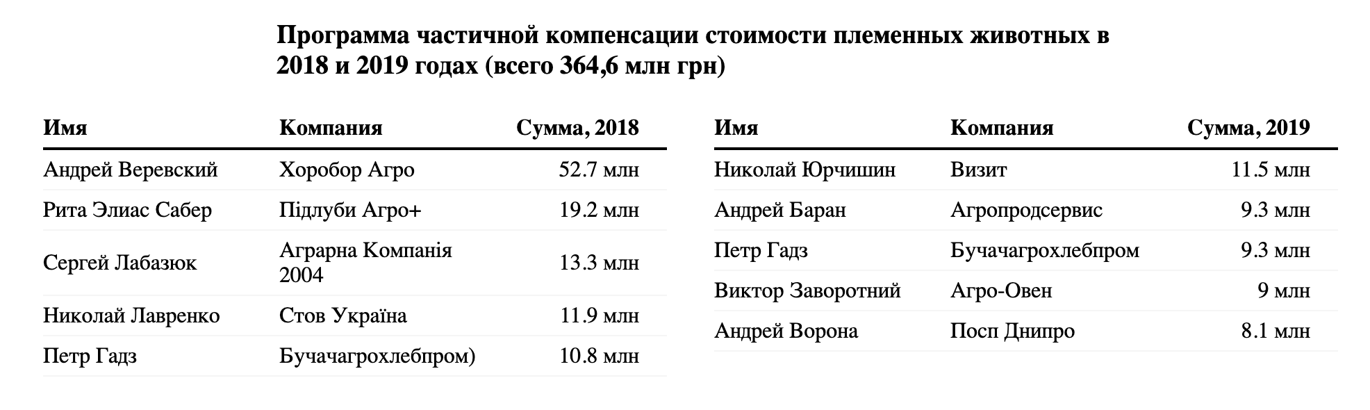 7,2 млрд госдотаций аграриям: кому достались деньги, кроме Косюка, Бахматюка и Колесникова