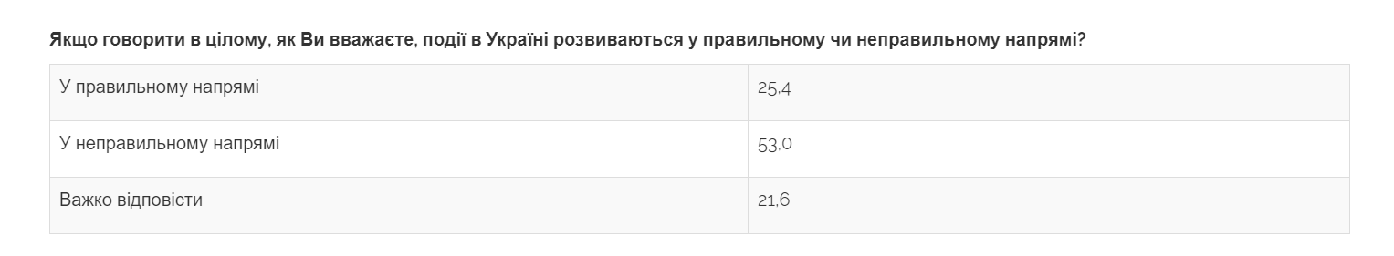 Социологи центра Разумкова: число недовольных курсом страны резко возросло