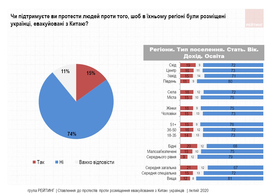 Поддержка протестов - Рейтинг 74% не поддержали протесты из-за эвакуированных из Уханя - опрос Рейтинга