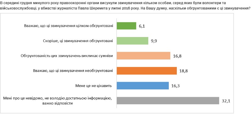Скриншот 35% украинцев не доверяют расследованию дела Шеремета: опрос от центра Разумкова