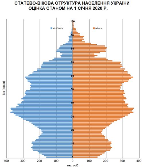 Співвідношення чоловіків та жінок в Україні (Інфографіка: дані Держстату)
