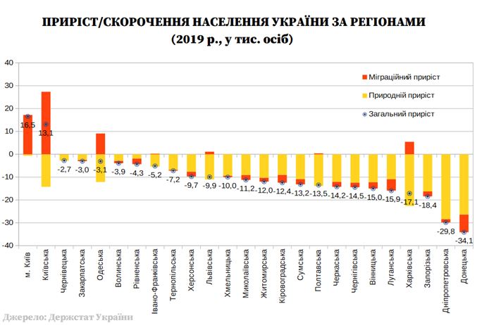 Населення України в 2019 році скорочувалось у всіх регіонах (Інфографіка: дані Держстату)