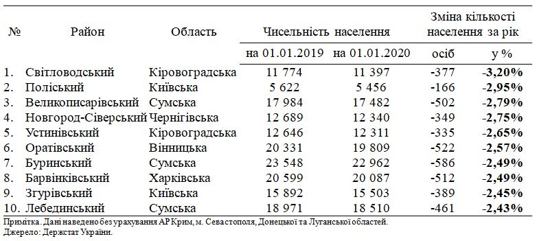 Таблица, данные Госстат Таблица, данные Госстат