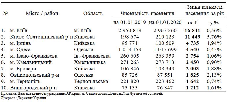 Таблица, данные Госстат Таблица, данные Госстат