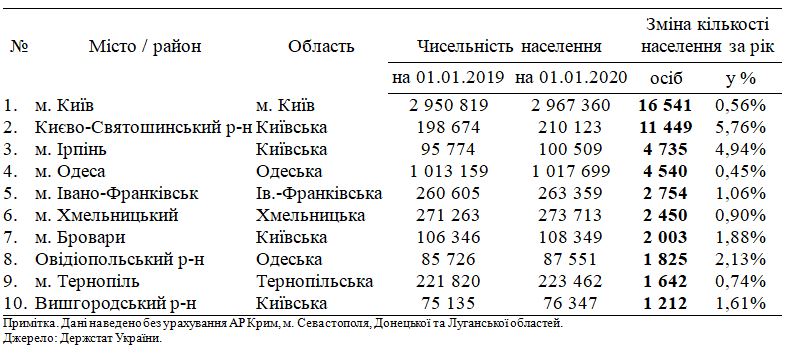 Таблица, данные Госстат