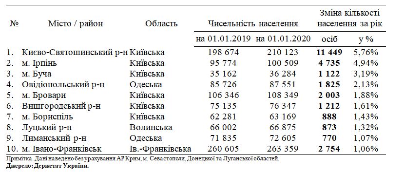 Таблица, данные Госстат Таблица, данные Госстат