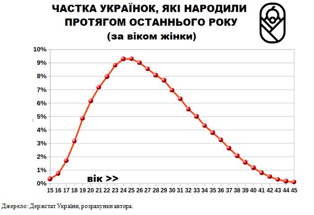В якому році найчастіше народжують українки (Графіка: дані Держстату)