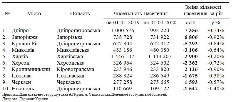 Топ-10 українських міст за скороченням населення у 2019 р. (Таблиця: дані Держстату)