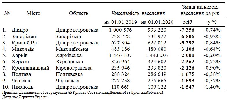 Таблица, данные Госстат Таблица, данные Госстат