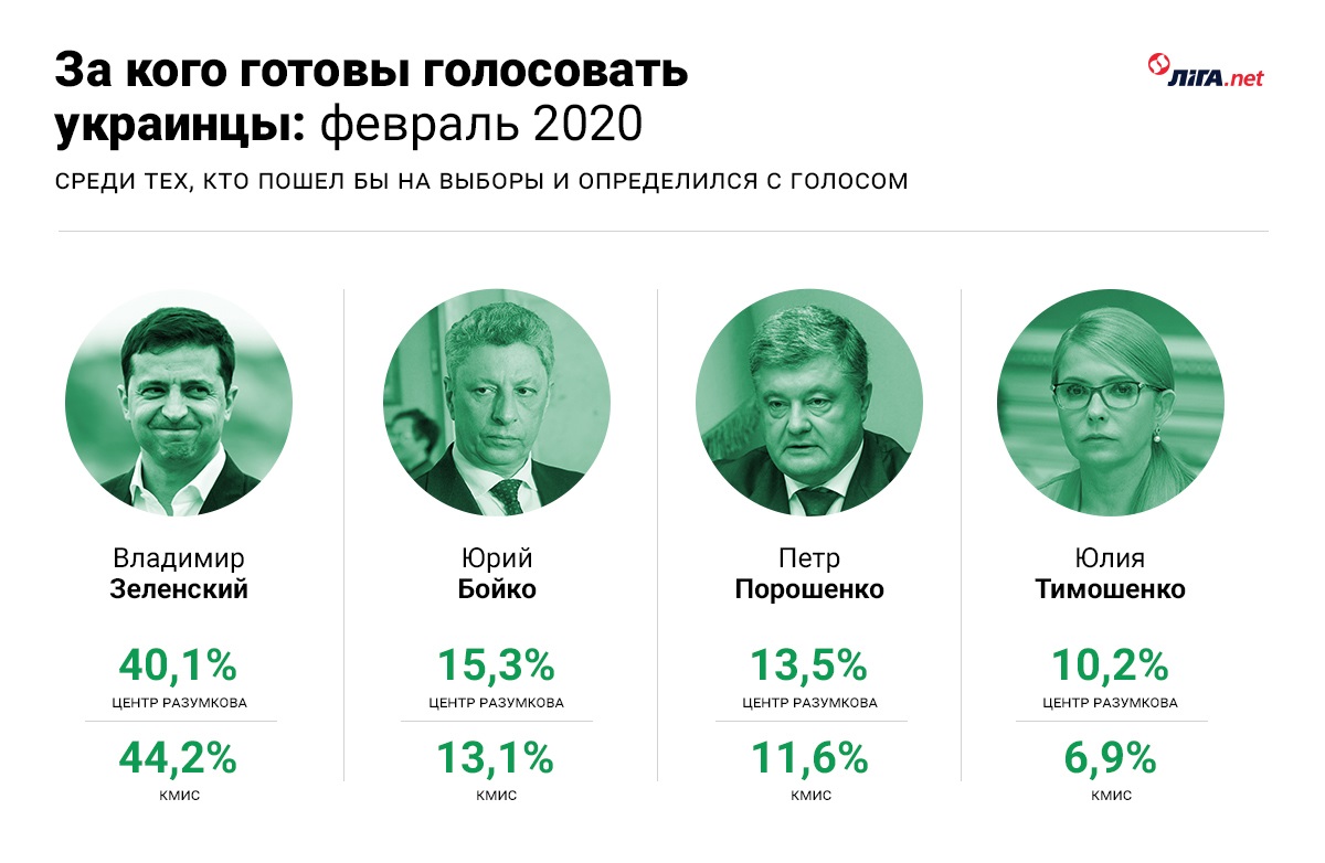 Так рейтинг Зеленского упал или нет? LIGA.net разбирается вместе с социологами