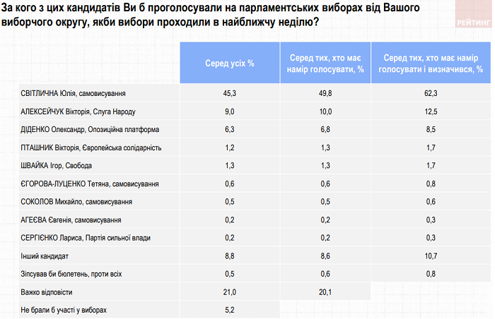 Выборы на 179 округе - опрос Рейтинга