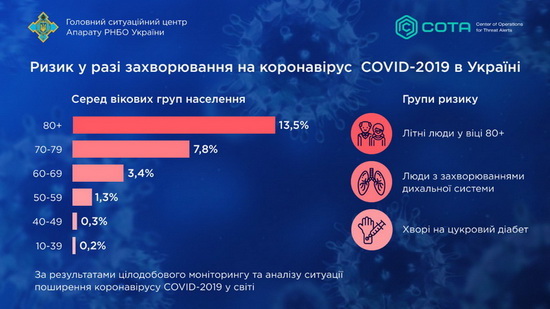 Коронавирус наиболее опасен для пожилых людей: инфографика