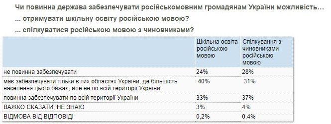 Должна ли Украина обеспечить русскоязычным обучение на русском. Опрос КМИС