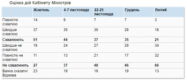 Как украинцы оценивают работу Кабмина - опрос КМИС Оценка Кабмина - февральский опрос КМИС
