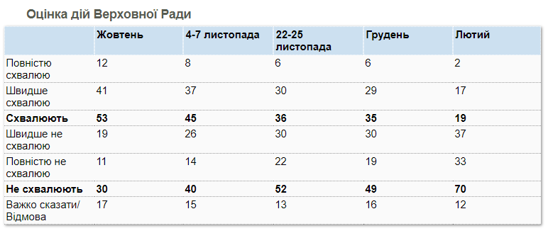 Оценка действий Верховной Рады (Иллюстрация - КМИС)