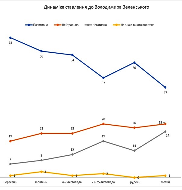 Как украинцы относятся к Владимиру Зеленскому - опрос КМИС Как украинцы относятся к Владимиру Зеленскому - опрос КМИС, инфографика