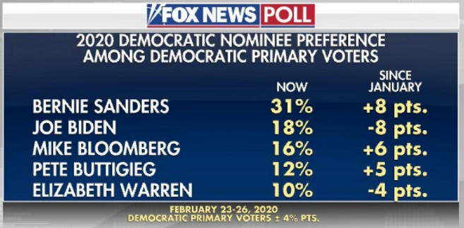 Рейтинг кандидатов от Демократической партии в США - опрос FoxNews