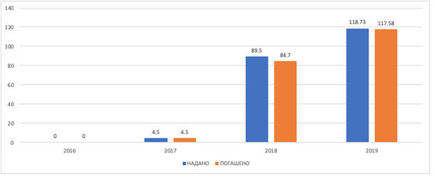 Джерело: Дані ДКСУ, ПФУ