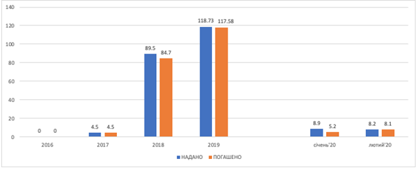 Джерело: Дані ДКСУ, ПФУ