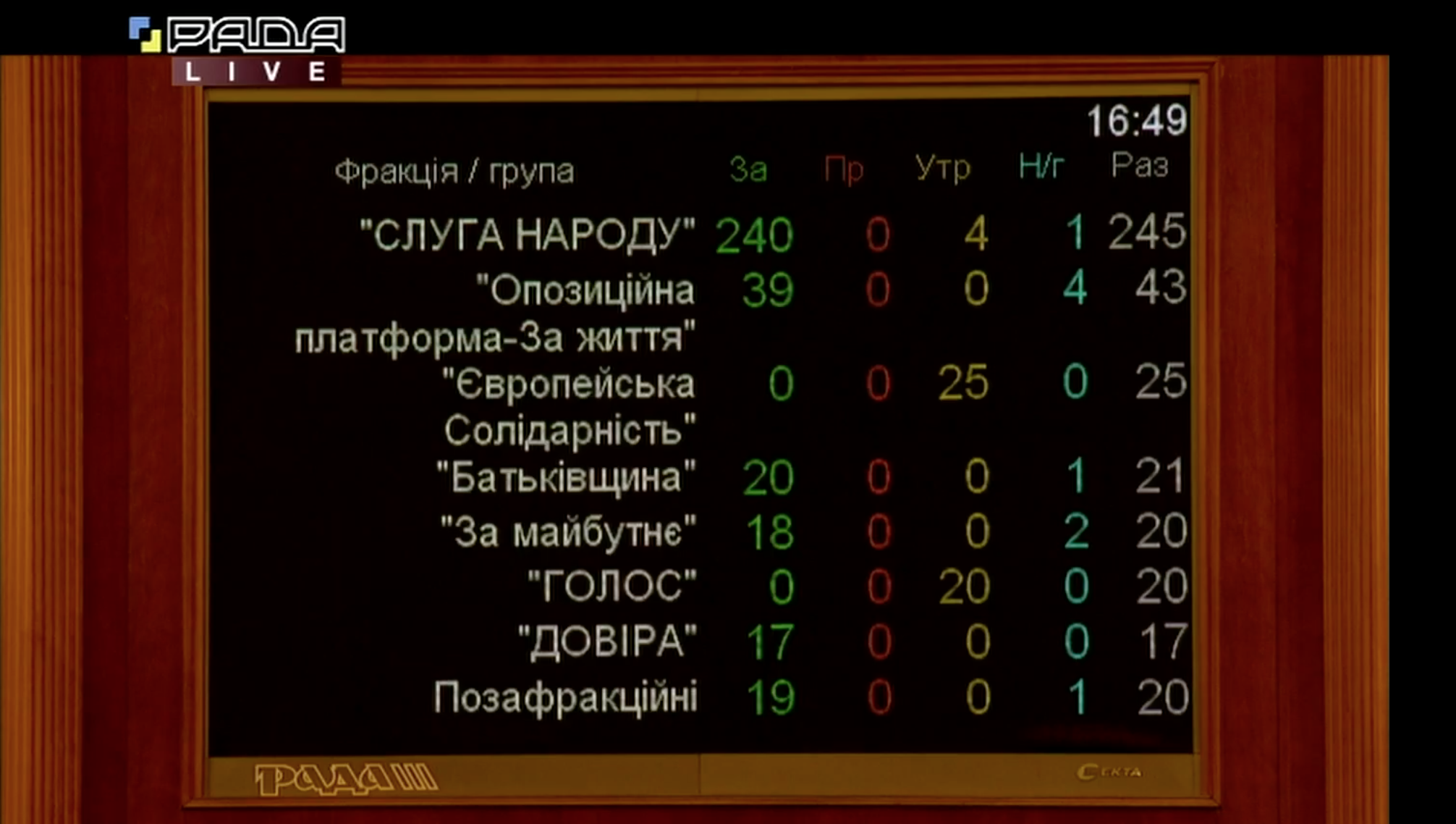 Как депутаты проголосовали за отставку Гончарука