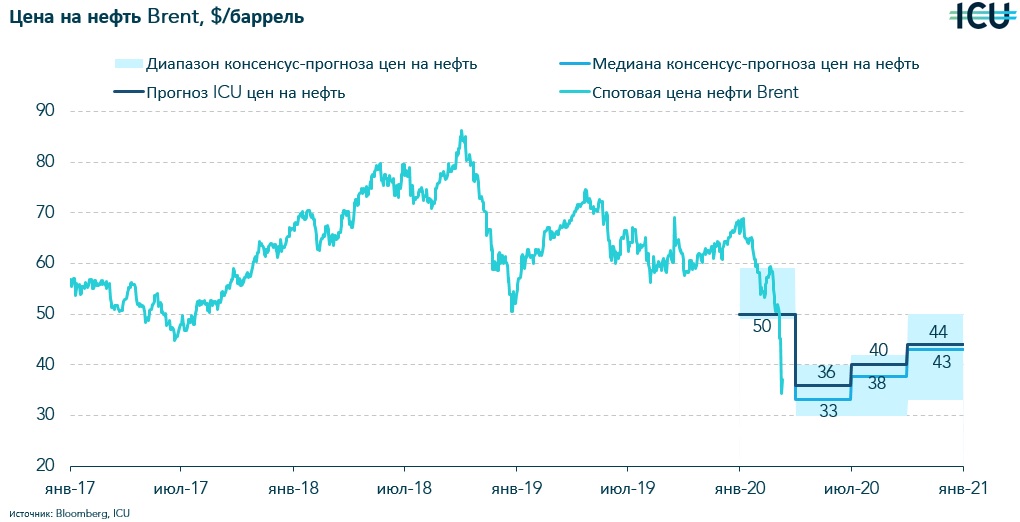 Падение цен на нефть - это надолго? Сможет ли от этого выиграть Украина