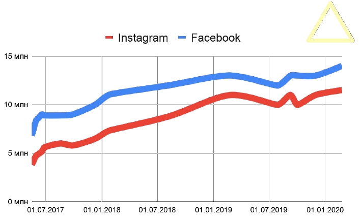Изменение аудитории Facebook и Instagram