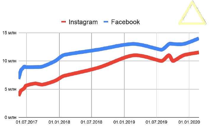 Изменение аудитории Facebook и Instagram Изменение аудитории Facebook и Instagram