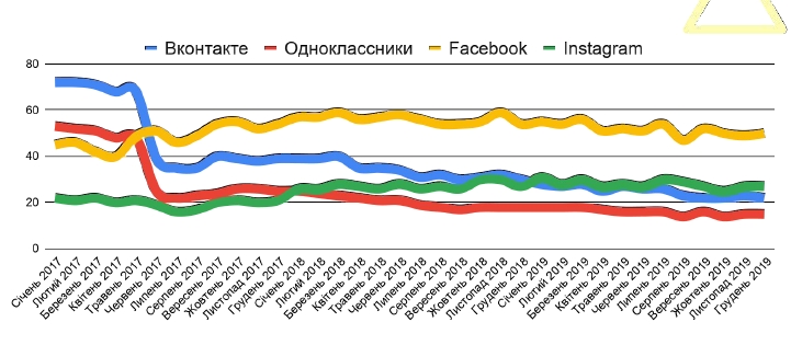 Популярность соцсетей в Украине