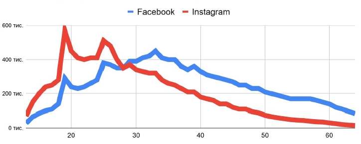 Популярность соцсетей у пользователей разных возрастов