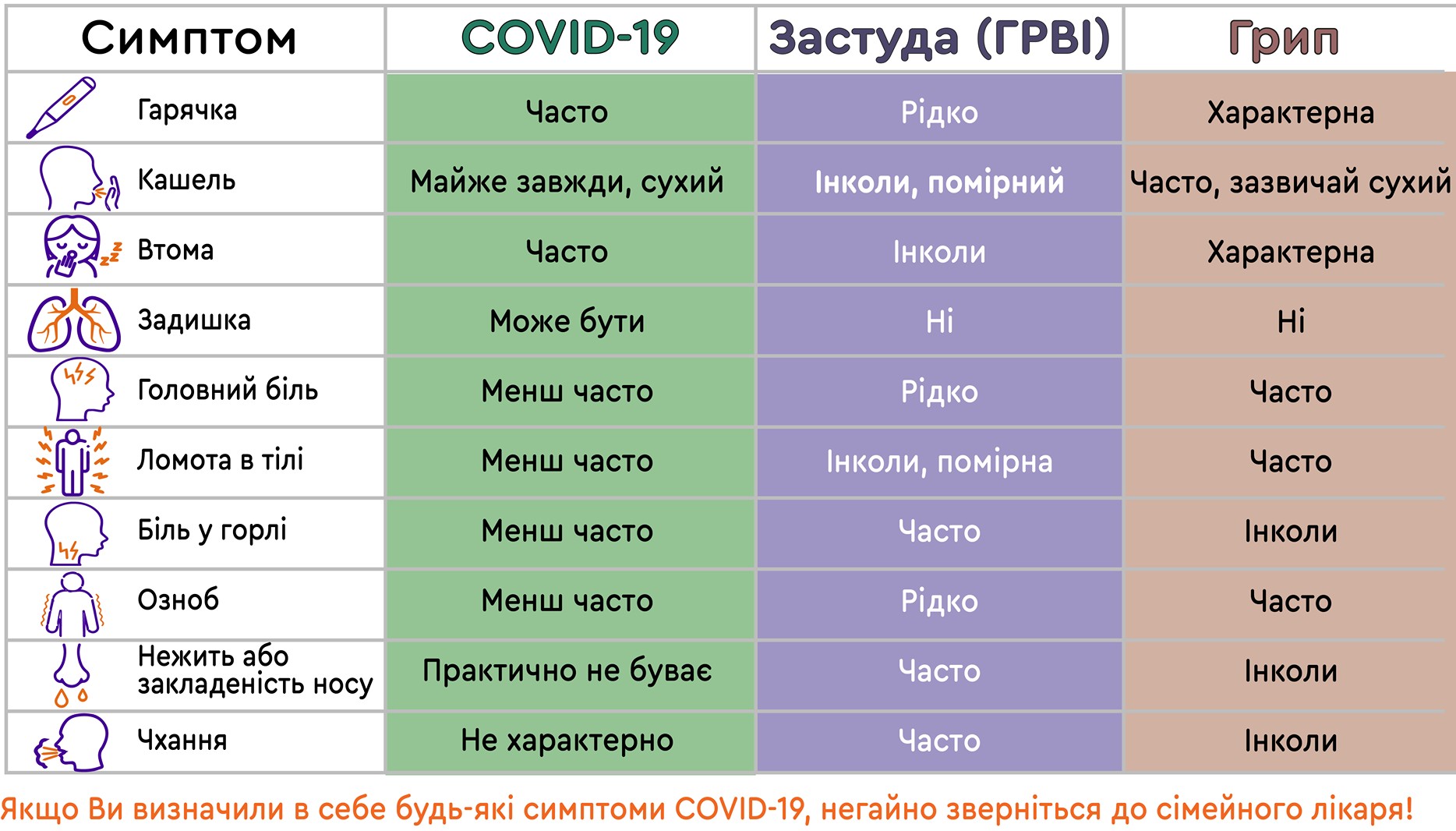 Грипп, ОРВИ, COVID-19 - сравнение симптомов Грипп, ОРВИ, COVID-19 - сравнение симптомов
