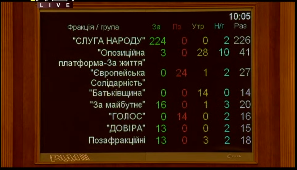Голосование за Венедиктову Голосование по фракциям о назначении Ирины Венедиктовой генпрокурором