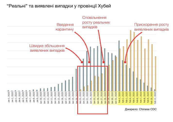 Реальні та виявлені випадки коронавірусу у провінції Хубей