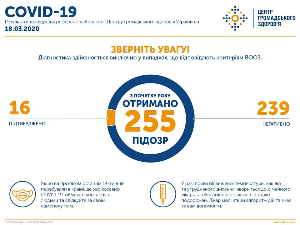 Инфографика: facebook.com/phc.org.ua Инфографика по заражению коронавирусом в Украине 18 марта: facebook.com/phc.org.ua