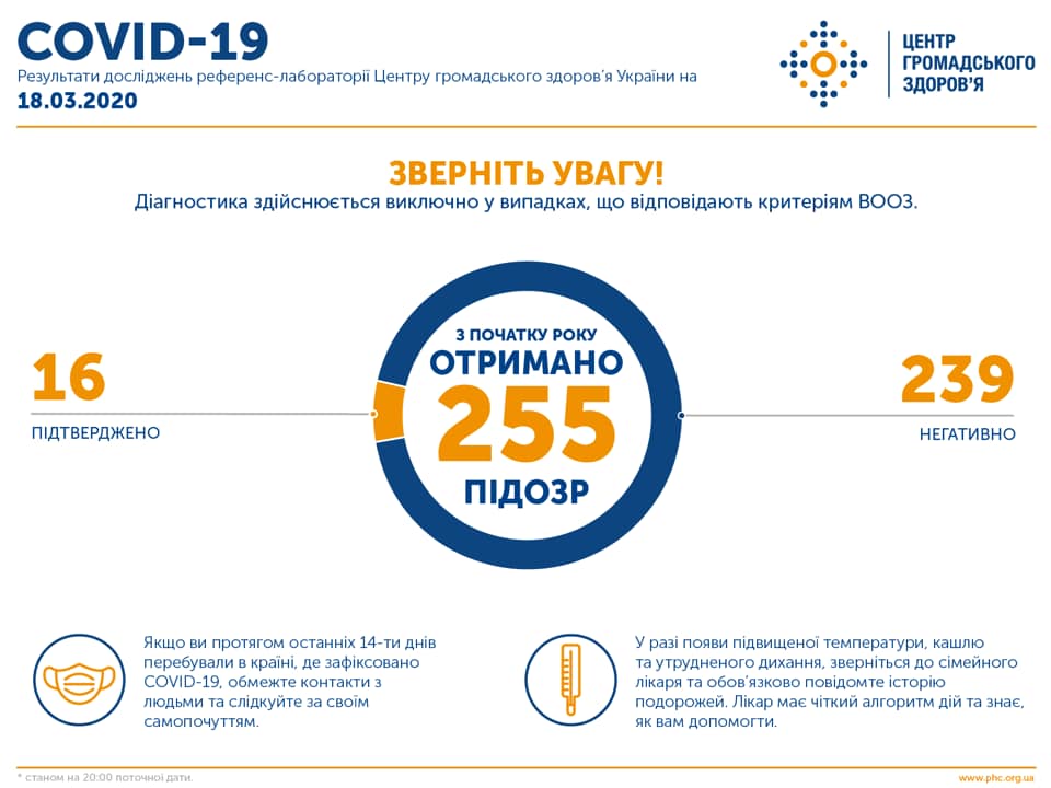 Инфографика по заражению коронавирусом в Украине 18 марта: facebook.com/phc.org.ua