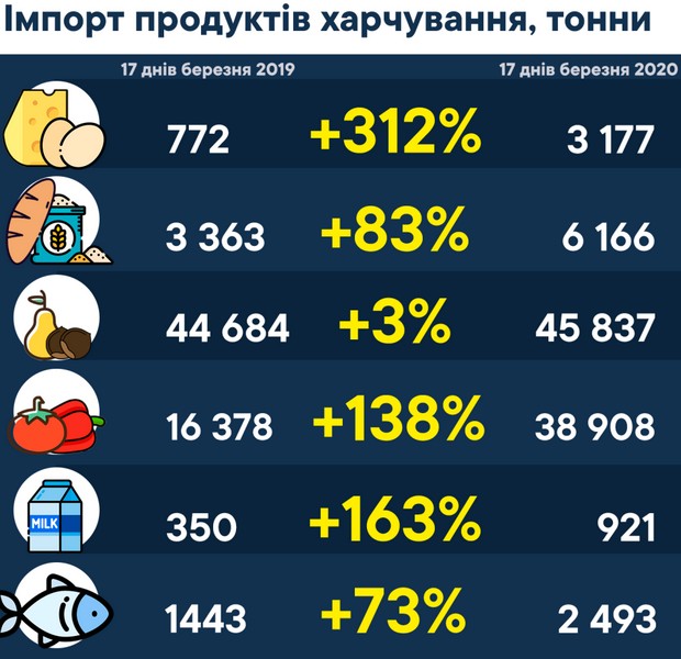 импорт продуктов Коронавирус. Таможня просит не скупать продукты на полгода вперед