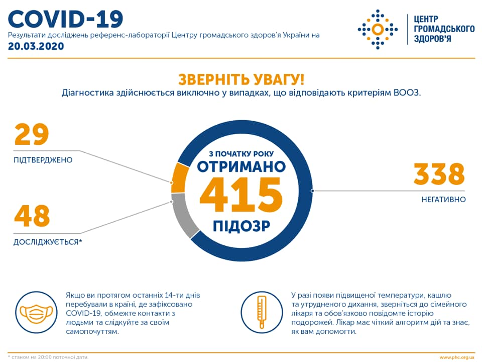 Статистика по заболевшим коронавирусом на 20.03.2020 - ЦГЗУ Статистика по заболевшим COVID-19 на 20.03.2020 (Фото: ЦГЗУ)