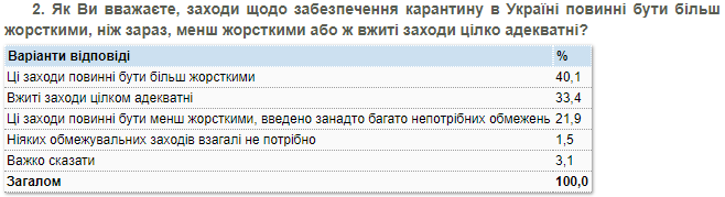 Одобрение карантинных мер - КМИС Отношение к мерам карантина - опрос КМИС