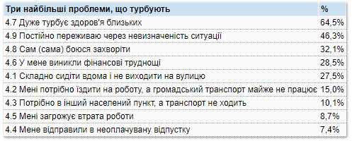 Проблемы из-за коронавиурса - КМИС Три главные проблемы из-за коронавируса - опрос КМИС