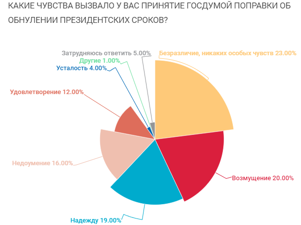 Мнение россиян об обнулении сроков Путина - Ведомости Эмоции россиян по поводу обнуления сроков Путина (Фото: Ведомости)