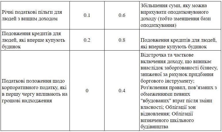 Джерело: Бюджетне управління Конгресу США